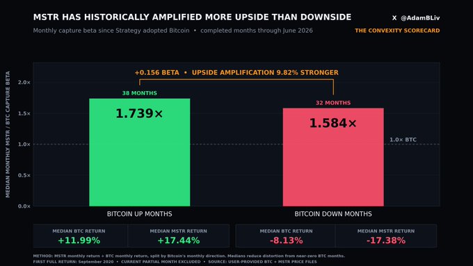 A financial chart titled 'MSTR HAS HISTORICALLY AMPLIFIED MORE UPSIDE THAN DOWNSIDE' showing MSTR's median monthly capture beta of 1.739x in Bitcoin up months and 1.584x in down months.