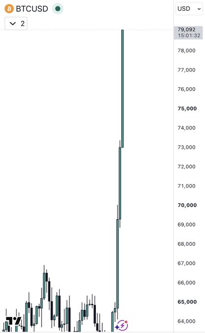 A BTCUSD candlestick chart shows Bitcoin's recent price hovering around $64,000-$67,000 after an unprecedented vertical spike reaching approximately $79,000, illustrating the post's theme about repeatedly missing crypto market bottoms—just as traders may have missed buying the dip before this historic surge.