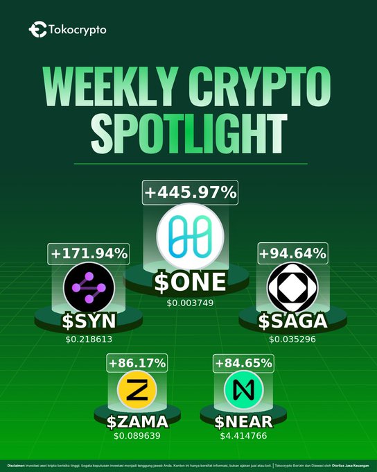 A 'Tokocrypto Weekly Crypto Spotlight' graphic displaying top performing cryptocurrencies: $ONE (+445.97%), $SYN (+171.94%), $SAGA (+94.64%), $ZAMA (+86.17%), and $NEAR (+84.65%).