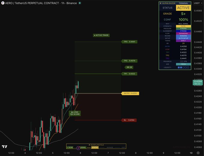 A Binance perpetual contract chart for AERO/USDT shows an active trade signal on the 1-hour timeframe, with an S+ grade and 100% confidence from the Alpha RAZOR TERMINAL indicator, indicating a long entry at $0.4250 with take-profit targets at $0.4322, $0.4370, and $0.4441, and a stop-loss at $0.4154.