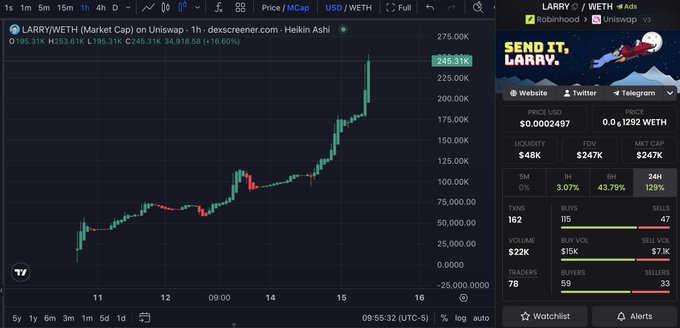 A DEX Screener chart for LARRY/WETH (Market Cap on Uniswap v3) shows the token surging to a market cap of $247.31K with a 129% gain in 24 hours, illustrating the "pumping" momentum referenced in the post announcing the launch of "Larry the Sender" on-chain.