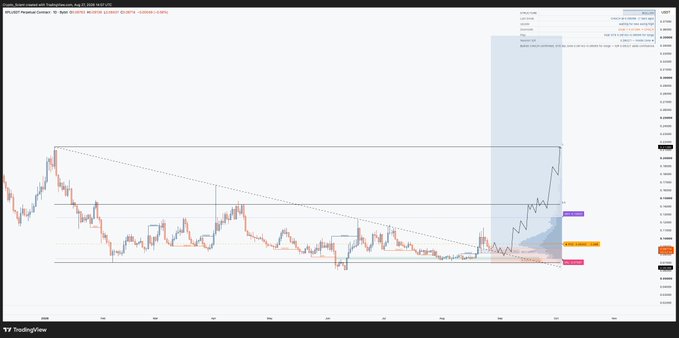 A TradingView daily candlestick chart of $XPL (Plasma) showing a bullish breakout from a descending trendline, with the recent price action entering a highlighted OTE (Optimal Trade Entry) zone and displaying a Daily CHoCH structure flip, supporting the post's claim of a long spot position setup.
