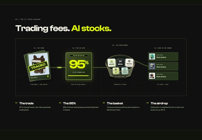 The image is an infographic titled "Trading fees. AI stocks." illustrating how 95% of NFT trading fees generate tokenized AI stock distributions. It outlines a four-step flow—"The trade" (1 NFT = 1 unique character), "The 95%" (of trading fees tokenized), "The basket" (stocks like NVDA, XRP, and OPENAI on Robinhood Chain), and "The airdrop" (proportional to token holdings)—directly visualizing the fee-to-stock distribution mechanism described in the post.