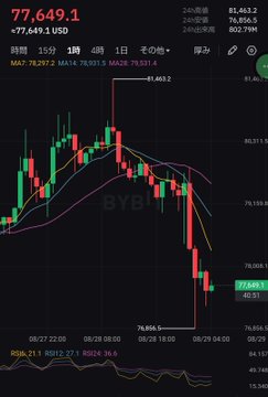 A Japanese-language cryptocurrency trading chart for Bitcoin (BTC/USD) on the BYBIT exchange showing a price of 77,649.1 USD with a downward trend indicated by candlestick patterns.