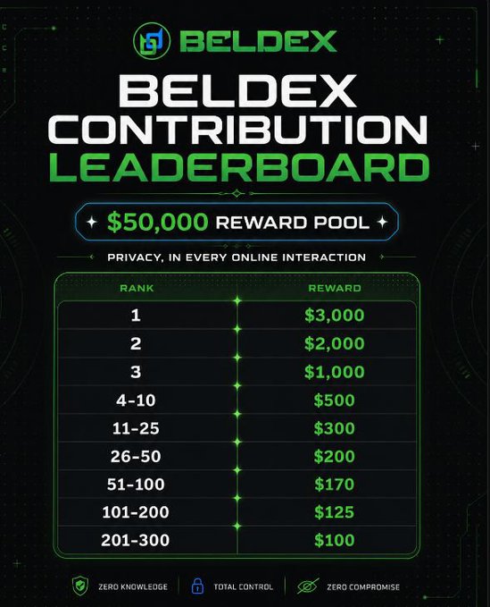 A 'BELDEX CONTRIBUTION LEADERBOARD' graphic showing a $50,000 reward pool with tiered prizes from $3,000 for rank 1 down to $100 for ranks 201-300.