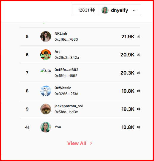 A leaderboard ranking showing user "dnyelfy" at rank with 12,831 points, followed by users NKLinh (21.9K), Art (20.9K), 0xf5fe...d692 (20.3K), 0xWassie (19.8K), and jacksparrom_sol (19.3K).