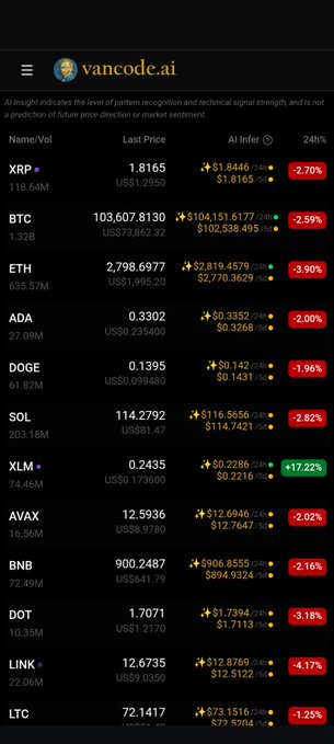 The image shows a phone screen displaying various stock market data with different symbols representing different companies. The text on the screen includes information about Bitcoin, Etherium, Dogecoin, and other stocks. The phone's display also shows that XLM is one of the many chains available for trading. The post mentions that XLM has its day, which could be related to a specific event or news in the stock market.