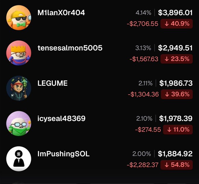 A screenshot showing cryptocurrency trading losses for users M1lanX0r404, tensesalmon5005, LEGUME, icyseal48369, and ImPushingSOL, with red downward arrows and percentage drops.