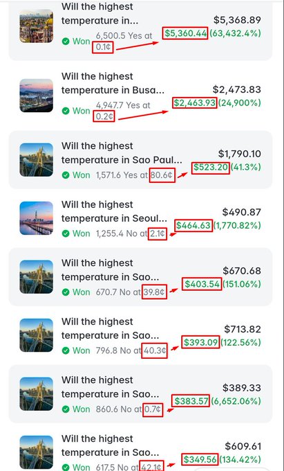A betting results screen showing various winning predictions about highest temperatures in cities, with payouts ranging from $349.56 to $5,368.89 and percentages like 63,432.4% and 6,652.06%, with specific temperature thresholds highlighted (0.1°C, 0.2°, 80.6°, etc.) with red arrows pointing to payout values.