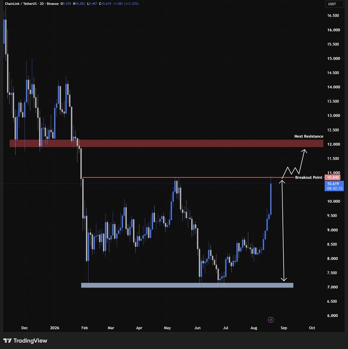 TradingView candlestick chart for ChainLink/TetherUS on Binance, showing a 'Breakout Point' near 10,620 and a 'Next Resistance' zone around 11,500-12,000, with price currently at 10,619.