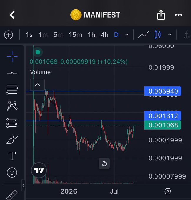 A TradingView chart for the MANIFEST token, showing a price of 0.001068 with a +10.24% gain over the daily timeframe.