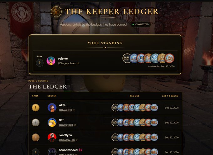 A leaderboard interface titled 'THE KEEPER LEDGER' ranking users like AliSH and DEE by earned badges, showing the account 'valenor' at rank 9.