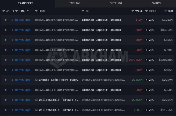 This Arkham Intelligence screenshot shows wallet 0xB6494D5EF4Fa841