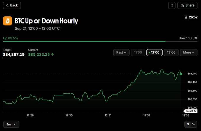 A mobile app screenshot titled 'BTC Up or Down Hourly' for Sep 21, 12:00 - 13:00 UTC, showing 83.5% Up probability with a price chart of Bitcoin around $85,223.