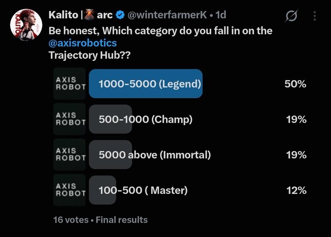 A Twitter/X poll by Kalito (@winterfarmerK) asking "Which category do you fall in on the @axisrobotics Trajectory Hub??" with results showing 50% for 1000-5000 (Legend).