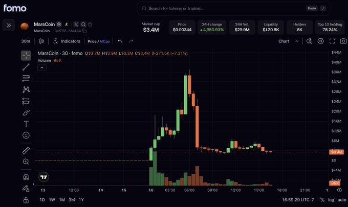 A screenshot of the Fomo trading platform displaying the 30-minute price chart for MarsCoin (MarsCoin · 30) on BNB, showing a dramatic spike to roughly $31.9M market cap around 06:00 UTC-7 before crashing back down to $3.4M (-4,950.93% 24H change). The chart visualizes the "MarsCoin situation" referenced in the post, illustrating the extreme volatility and rug-pull-style collapse that followed CZ's symbolic burn of 4,444 tokens.
