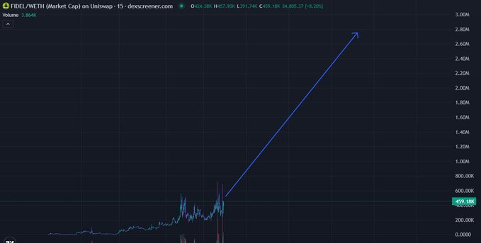 A candlestick chart titled "FIDEL/WETH (Market Cap) on Uniswap · 15" shows a price around 495.98K with a -8.20% decline, while a hand-drawn blue arrow shoots upward from the current levels toward the 2.80M range, visually illustrating the post's bullish "wealth code" narrative and early entry opportunity hype for $FIDEL.