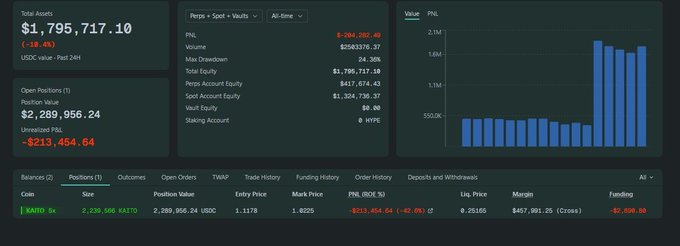 The image displays a trading account dashboard on Hyperliquid showing a total portfolio value of $1,795,717.10 with a -19.4% loss, including an open long position on $KAITO 5x with a position size of $2,289,956.24 and an unrealized P&L of -$213,454.64, matching the post's reference to a newly opened 5x long $KAITO position with significant volume around $7.1M.