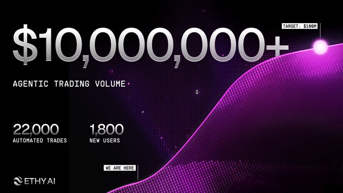 A promotional graphic for ETHYAI celebrating over $10,000,000 in agentic trading volume, highlighting 22,000 automated trades, 1,800 new users, and showing "WE ARE HERE" below the $189M target.