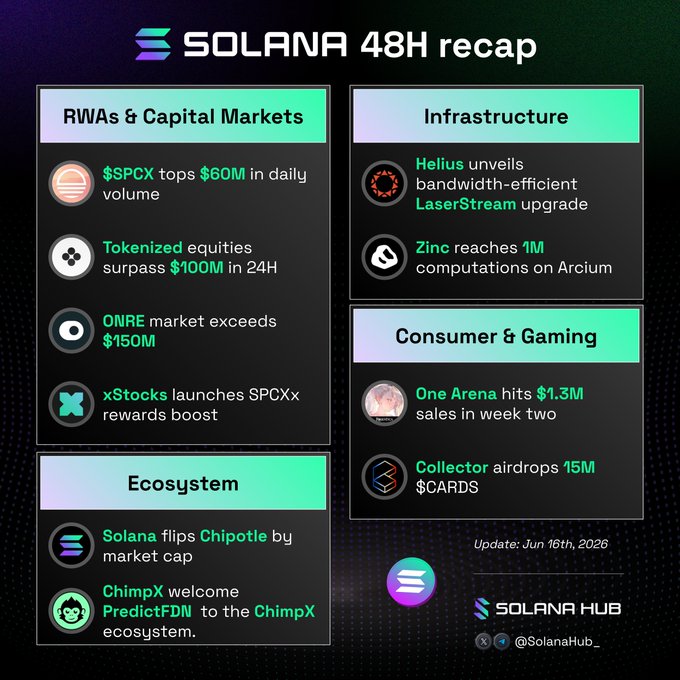The image shows a screenshot of an advertisement with a blue background displaying text that says "Solana 48-Hour Recap". The main focus is on the information about the 48-hour review at Solana, which includes details like the current time, tokenized equity volumes in $SPCX, tokenized assets in @solana.x, and consumer & gaming trends. The advertisement also mentions that Solana's tokens exceed $100M+ in 24H volume over the past 24 hours, highlighting the growing demand for 24/7 tokenized asset trading on the platform.