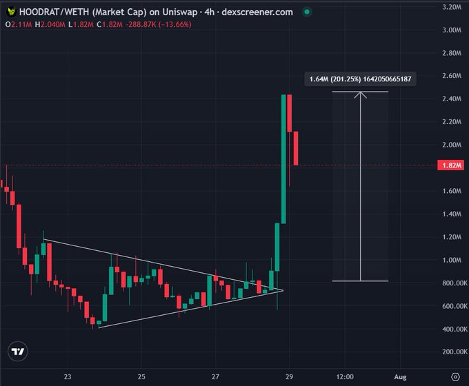 The image shows a 4-hour candlestick chart of HOODRAT/WETH on Uniswap, depicting a symmetrical triangle breakout that pushed the market cap from ~$800K to a peak of $2.40M (a 201.75% gain, labeled as "1.64M (201.75%)") before pulling back to $1.82M. The chart visually confirms the post's claim of a 3X rally from the bottom call, though the current price has retraced roughly 14% from the highs.