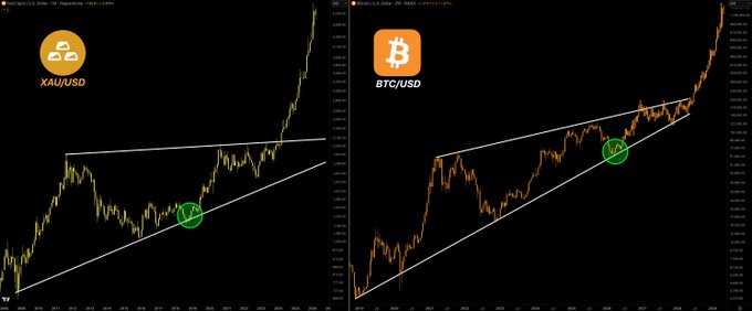Side-by-side charts of XAUUSD and BTC/USD show both assets consolidating within ascending wedge patterns with fake breakdowns circled in green, visually reinforcing the post's claim that Bitcoin is mirroring gold's pre-breakout structure.