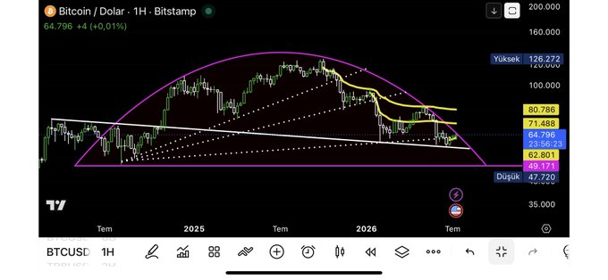A TradingView Bitcoin/Dollar (BTCUSD) 1H chart on Bitstamp showing a price around $64,796 with technical analysis lines and resistance levels marked up to $136,272.