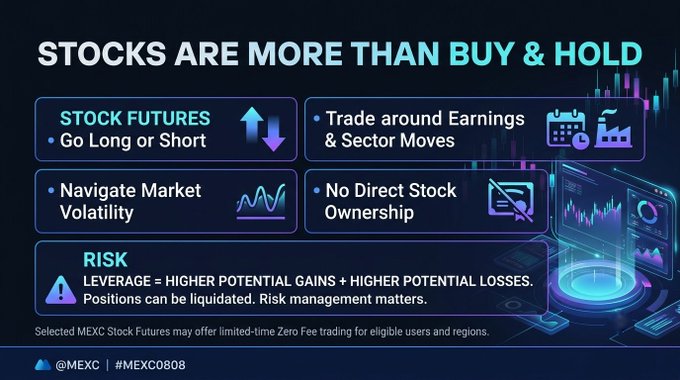 A graphic from MEXC (@MEXC) titled "Stocks Are More Than Buy & Hold," highlighting key features of MEXC Stock Futures—including the ability to go long or short, trade around earnings & sector moves, navigate market volatility, and avoid direct stock ownership—along with a risk warning that leverage increases both potential gains and potential losses, referencing ticker #MEXC0808. The image visually reinforces the post's point by emphasizing that stock futures offer alternative trading strategies beyond traditional buy-and-hold investing.