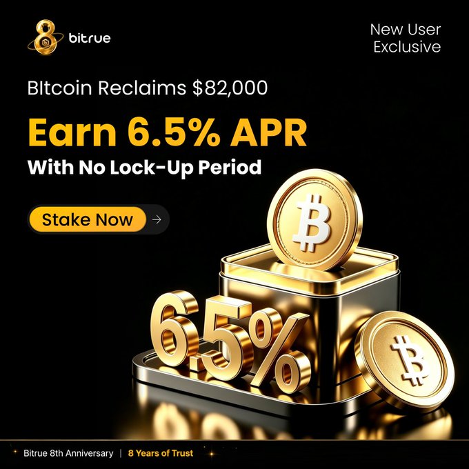 A Bitrue promotional graphic celebrating their 8th anniversary, featuring golden Bitcoin coins and "6.5%" text against a black background, with messaging offering new users 6.5% APR staking with no lock-up period as Bitcoin reclaims $82,000. The image reinforces the post's announcement of an exclusive Bitcoin staking opportunity on the Bitrue platform.