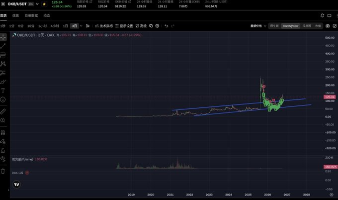 A candlestick chart of OKB/USDT on TradingView, 3-day timeframe, showing the price at 125.34 with a 0.37% change, displaying an ascending channel pattern with a recent peak near 250, supporting the poster's bullish thesis on OKB despite skepticism about its potential to rally and benefit OKX.