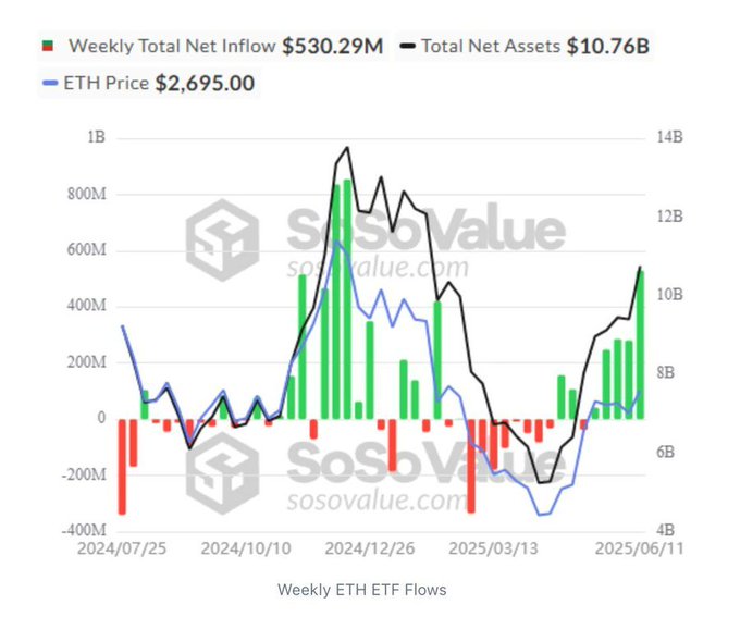 A financial chart from SoSoValue showing Weekly ETH ETF Flows, with text indicating Weekly Total Net Inflow $530.29M, Total Net Assets $10.76B, and ETH Price $2,695.00.