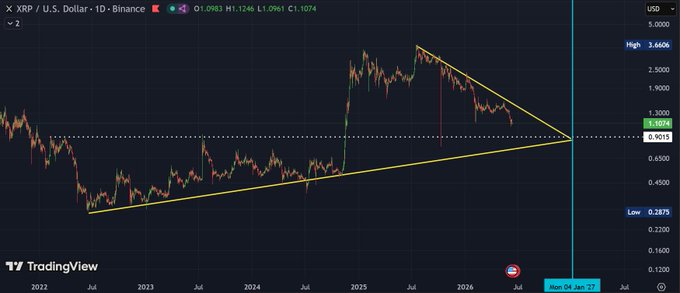 In the image, there's a trading chart with Bitcoin showing a downward trend across multiple months. The Bitcoin price has been declining for over four years, as indicated by the downward slope of the graph. This suggests that it might be approaching or going above the bottom of its cycle. It is expected that in the next few months, the Bitcoin price will most likely reach the bottom, possibly reaching a range between $40-50. The post on TradingView states that there is an upcoming huge move and forecasts a significant move in the bitcoin market over the next four years.