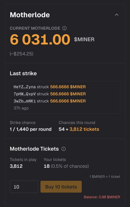 A dark-themed cryptocurrency interface displaying a 'Motherlode' of 6,031.00 $MINER, with a 'Last strike' section showing recent winners, a strike chance of 1/1,440 per round, and an option to buy 10 motherlode tickets with a balance of 0.96 $MINER.