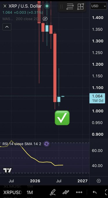 The image shows a candlestick chart of XRP/USD with the current price at $1.064 (+0.31%), featuring an RSI indicator below that appears oversold near 40, and a green checkmark highlighting the price holding above the critical $1 level. The chart visually supports the post's bullish claim by showing XRP's July candle closing green just above $1 despite a larger downtrend from the $1.35+ highs.