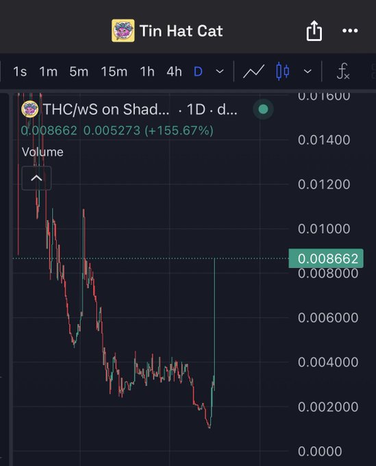 Trading chart for 'Tin Hat Cat' (THC/wS on Shad...) showing a price of 0.008662, up +155.67% over 1 day, displayed on a dark interface.