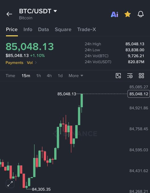 The image shows the Binance BTC/USDT price chart displaying Bitcoin at $85,048.13, up 1.10% in 24 hours with a 24-hour high of $85,048.13 and low of $83,838.00. The chart supports the post's bullish thesis, showing BTC trading well above the mentioned $78,300 weekly close target and continuing an upward trend, indicating the potential technical breakout described.