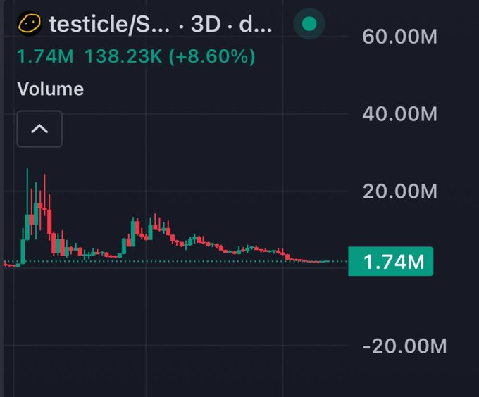 A TradingView volume chart for 'testicle/S...' token on a 3-day timeframe, showing volume at 1.74M with a +8.60% change.