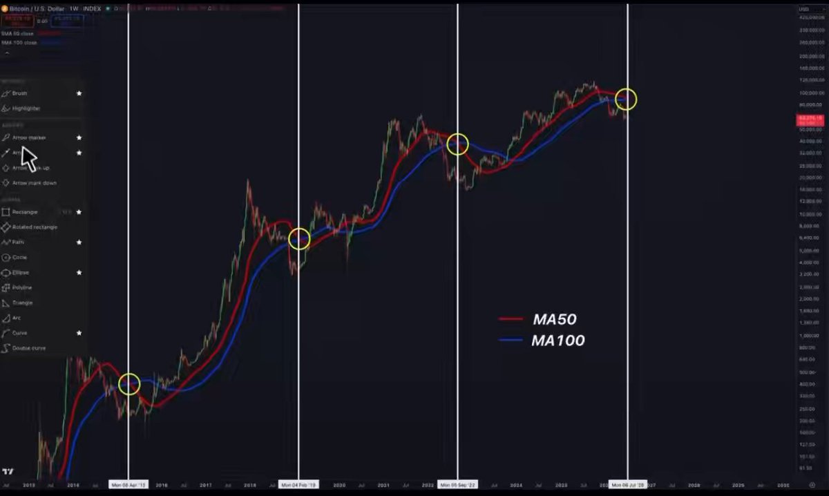 The image shows a stock chart with a diagonal line that starts at the bottom of the screen and goes up towards the top, indicating a price trend for Bitcoin. The title "BITCOIN DEATH CROSS IS COMING" suggests that the price may be declining rapidly in the future. The graph displays a downward-sloping line, which is consistent with a market crash or a drop in Bitcoin value over time. Another line can be observed at the bottom of the screen, but its significance to this analysis is unclear.
