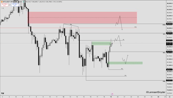 A BTCUSDT 4H candlestick chart showing Bitcoin's price action filling the 82.2K 4H wick, reaching a high of 82,788.0 and low of 82,360.0, with hand-drawn annotations indicating potential movement toward 84K-85K PWH resistance and support zones marked at 82,000 (BSL), 81,200 (BSL), and 80,800 (PWL), confirming the successful long trade setup mentioned in the post.