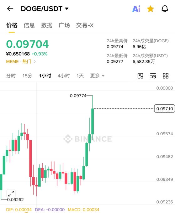 A Binance cryptocurrency trading chart displays the DOGE/USDT pair price at 0.09704, showing a recent sharp upward spike on the candlestick graph.
