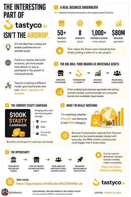 An infographic titled 'THE INTERESTING PART OF tastyco.io ISN'T THE AIRDROP' explaining tastyco's business, food brands as investable assets, and a $100K campaign, updated August 25, 2026.