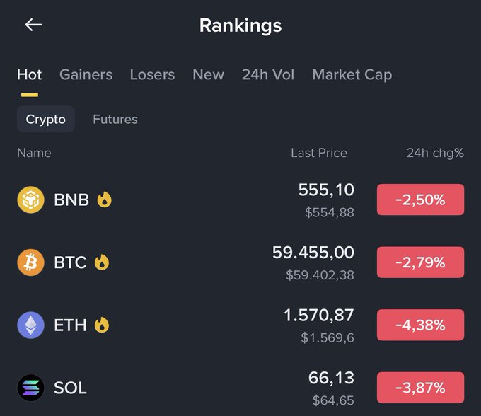A cryptocurrency rankings screen shows BNB at $555.10 (-2.50%), BTC at $59,455.00 (-2.79%), ETH at $1,570.87 (-4.38%), and SOL at $66.13 (-3.87%), all trading lower over 24 hours—visually confirming the post's observation that major "internet money" assets are in the red.
