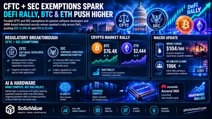 A market infographic from SoSoValue titled 'CFTC + SEC EXEMPTIONS SPARK DEFI RALLY, BTC & ETH PUSH HIGHER,' highlighting regulatory breakthroughs, crypto market rally (BTC at $76.4K, ETH at $2,444), macro updates including Brent Crude at $104/bbl and US jobless claims at 196K, and hardware news about Huawei Ascend 960.
