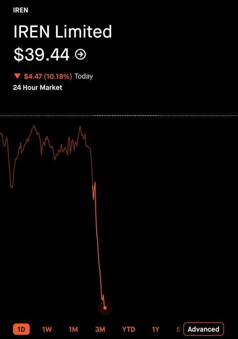 The image shows IREN Limited (ticker: IREN) trading at $39.44, down $4.47 or 10.18% for the day, with a sharp intraday decline visible on the 1D chart. This dramatic drop illustrates the post's point about retail investors who bought above $70 on bullish $100 calls, now facing significant losses as the stock has fallen nearly 45% from those levels.