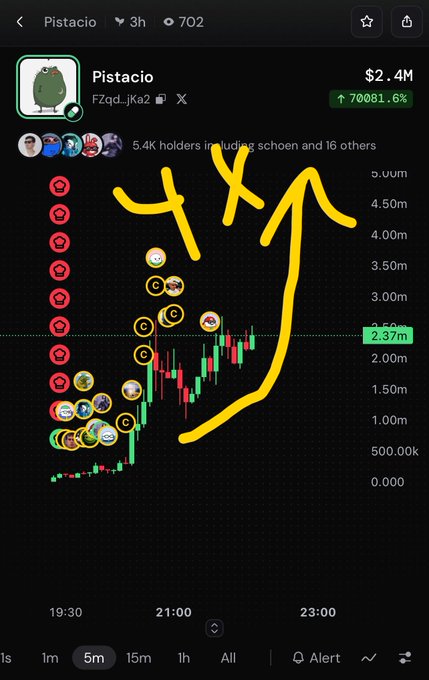 A screenshot of a crypto trading chart for 'Pistacio' showing a market cap of $2.4M and a massive 70081.6% increase, with a yellow hand-drawn arrow pointing upward.