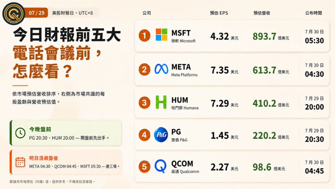 The image is a financial infographic dated 07/29 titled "今日財報前五大電話會議前，怎麼看？" (How to view the top 5 pre-earnings conference calls today), previewing upcoming earnings calls for five major U.S. companies ahead of their reports.

It lists key metrics including estimated EPS and estimated revenue for **$MSFT** (Microsoft, EPS $4.32, Rev $893.7B, 7/30 05:30), **$META** (Meta Platforms, EPS $7.35, Rev $613.7B, 7/30 04:30), **$HUM** (Humana, EPS $7.29, Rev $410.2B, 7/29 20:00), **$PG** (Procter & Gamble, EPS $1.45, Rev $220.2B, 7/29 20:30), and **$QCOM** (Qual