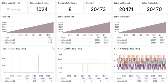 A blockchain analytics dashboard showing Ethereum network stats including 'Oldest node since 21 hours ago', 'Total number of valid... 1024', 'Head slot 20473', and various validator metrics.