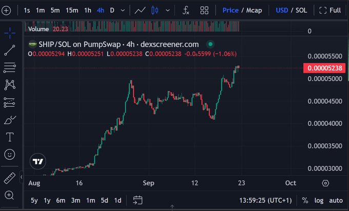 A candlestick chart from dexscreener.com shows SHIP/SOL on PumpSwap in a 4-hour timeframe, with the price reaching approximately 0.00005238 (+1.06%), confirming the token's new all-time high as referenced in the accompanying post celebrating ShipGuild's milestones and community growth.