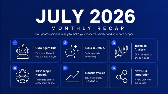 This CoinMarketCap "JULY 2026 MONTHLY RECAP" highlights six updates, including the "CMC Agent Hub" and "Skills in CMC AI," aiming to enhance user research and data analysis.
