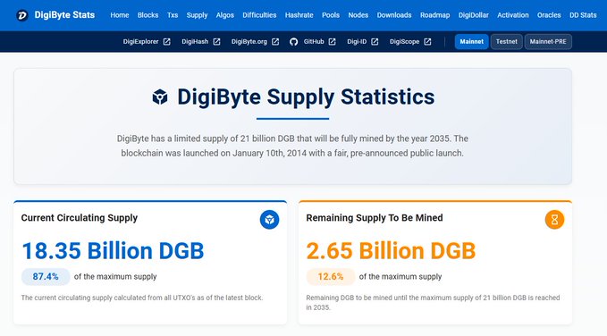 DigiByte Stats website showing DigiByte Supply Statistics with 18.35 Billion DGB currently circulating (87.4% of max supply) and 2.65 Billion DGB remaining to be mined (12.6%), with full supply of 21 billion DGB to be reached by 2035.